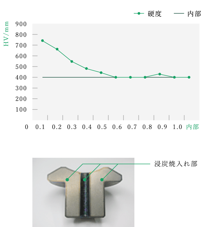 SCM415における浸炭焼入れ硬推移(当社実施例)グラフ