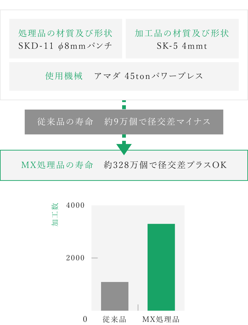 従来品とMX処理品の比較(当社比)