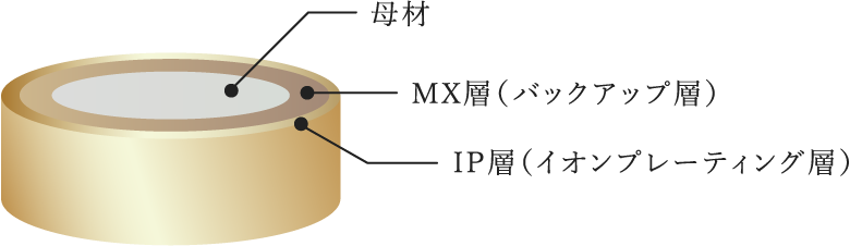 MX-IP処理構造