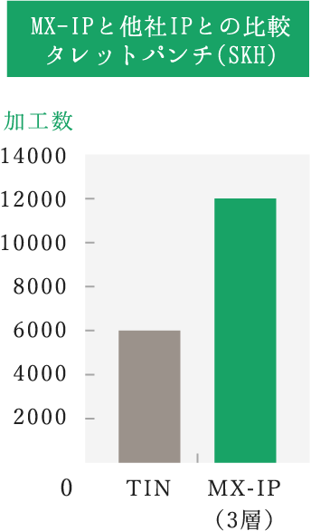 MX-IPと他社IPとの比較