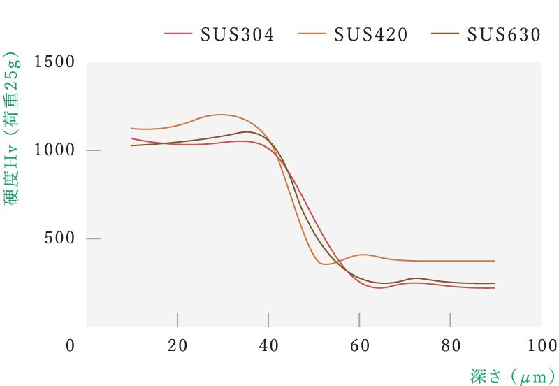ステンレス鋼の窒化処理、硬度分布と深さ(参考)