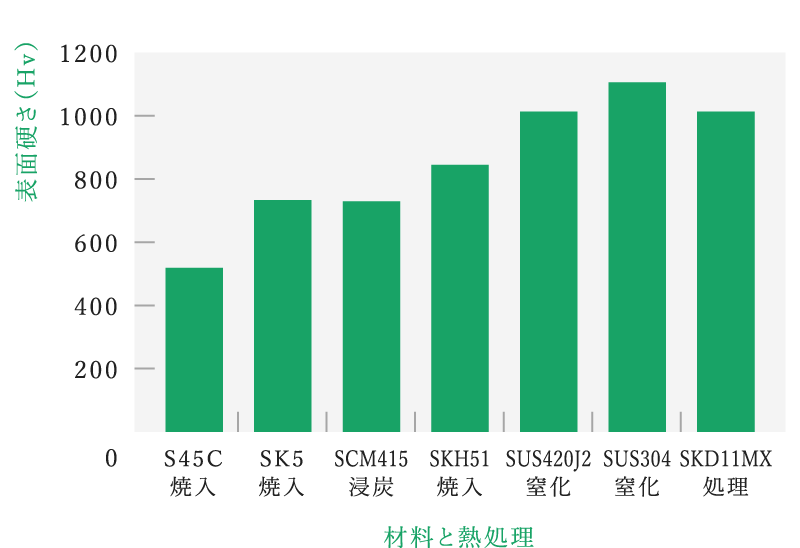 表面硬さの比較(当社比)