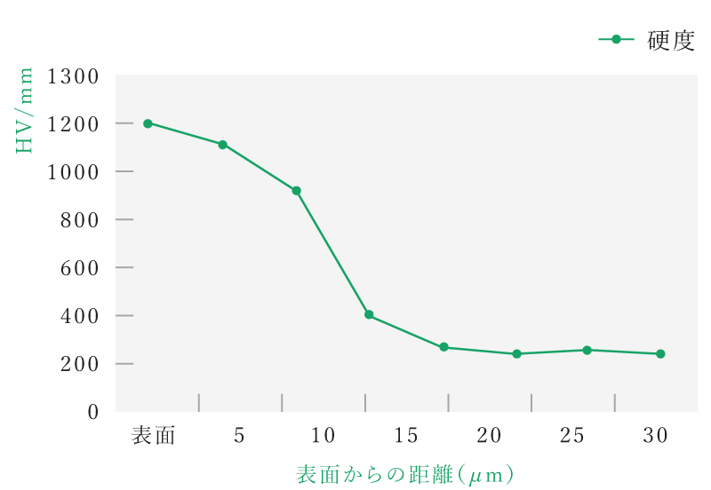 新処理 硬さ推移曲線